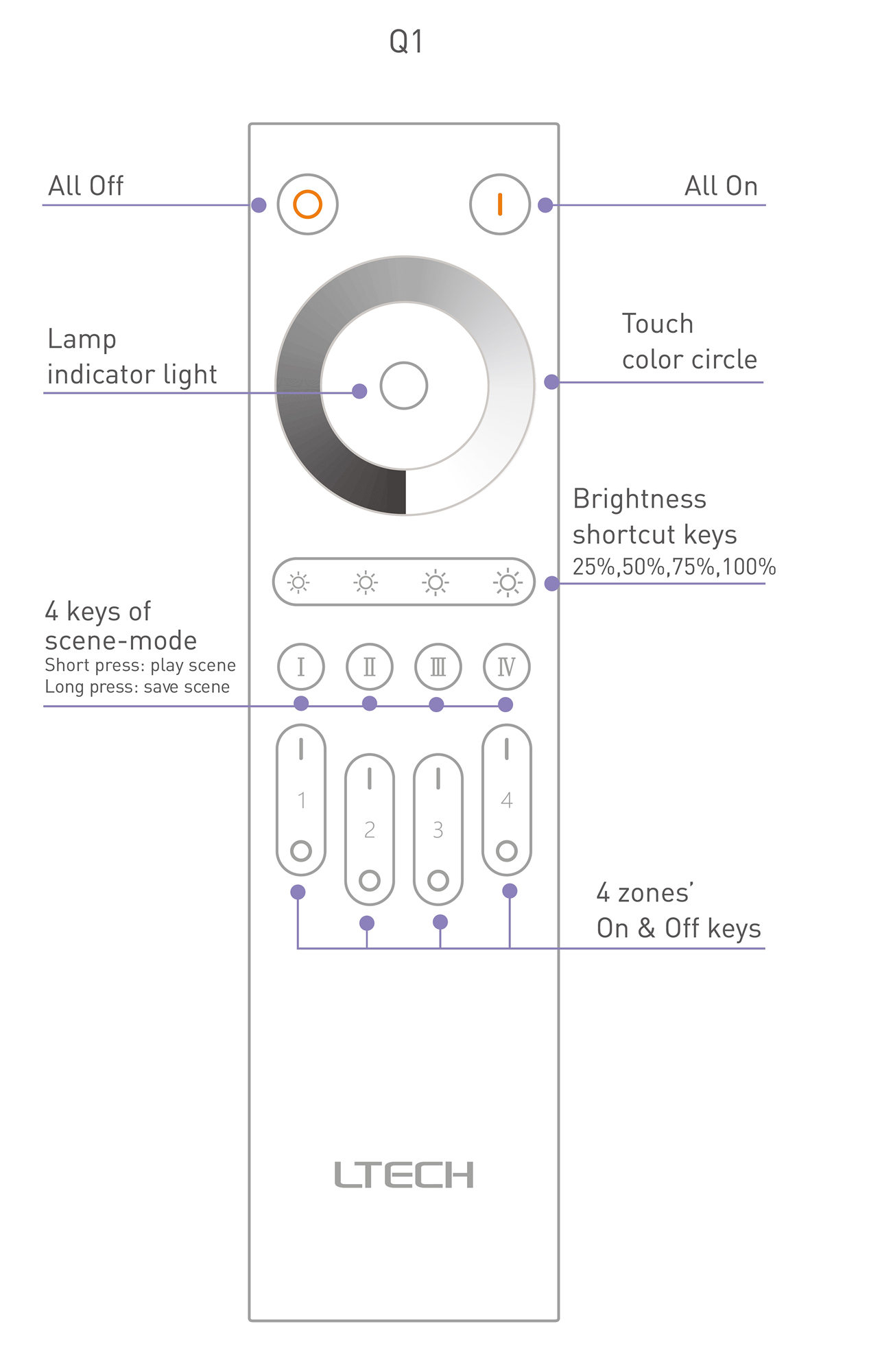 RF 2.4GHz Dimming Touch remote control Q1, 4 Zones control, AAA battery × 2 power supply, 30-50m range. Q1  LTECH Remote Control